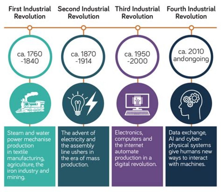 When did industrialization start in the US?