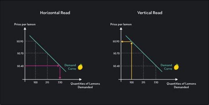 When graphing a demand curve do you always place on the vertical axis?