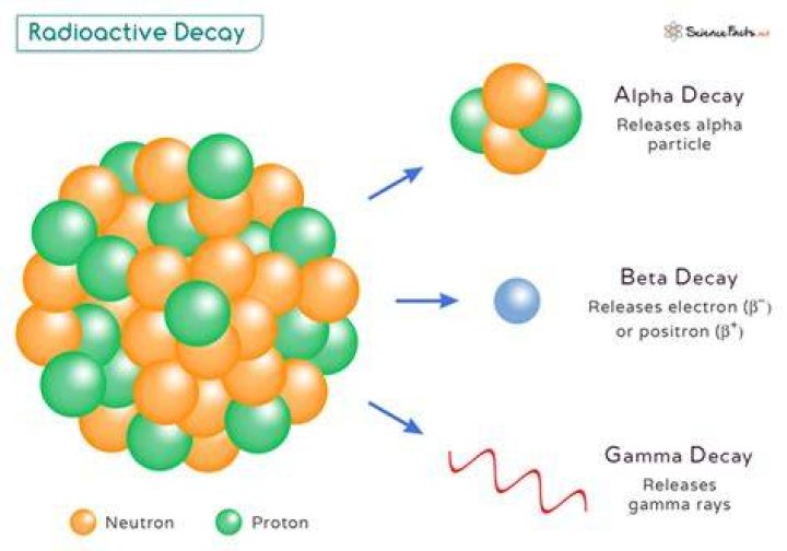 When I 131 undergoes radioactive decay which element is formed?