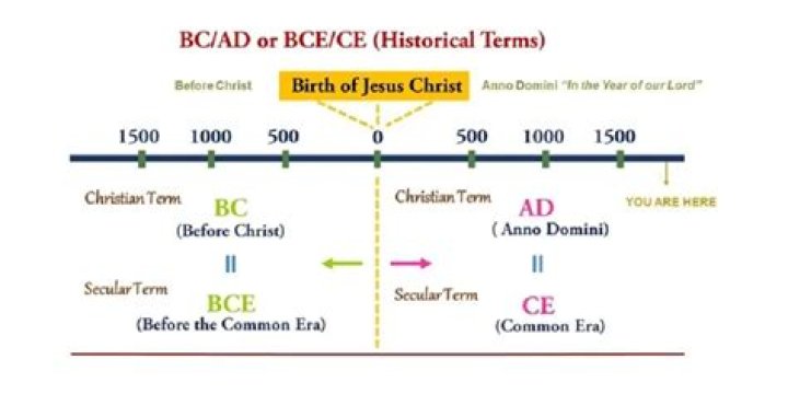 When referring to dates and years BC stands for Before Christ What does AD stand for?