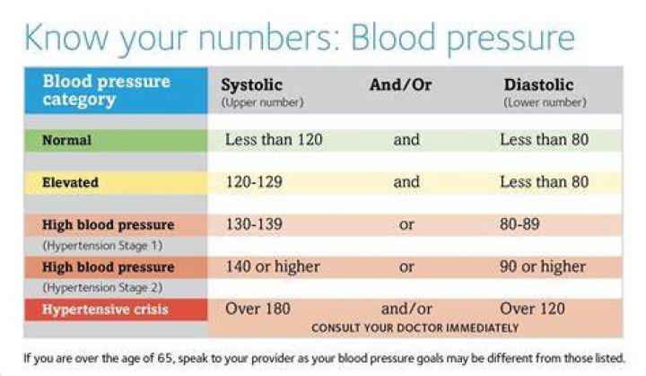When should you go to the ER for blood pressure?