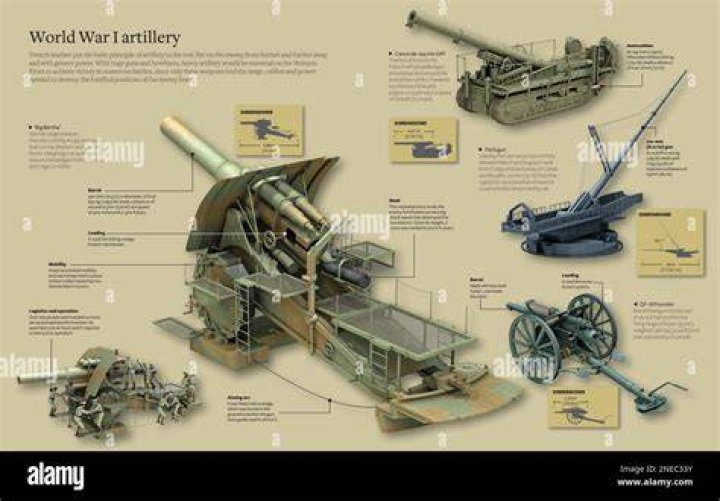 When was artillery first used in ww1?