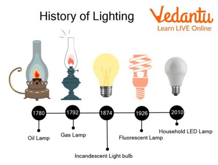 When were light bulbs commonly used?
