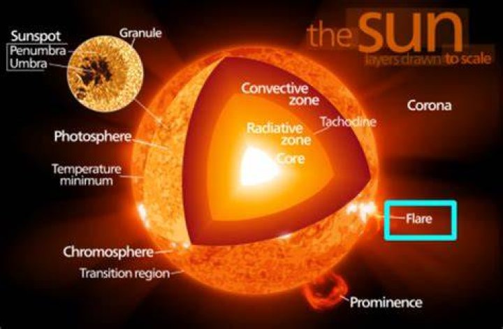 Where are solar flares located on the sun?
