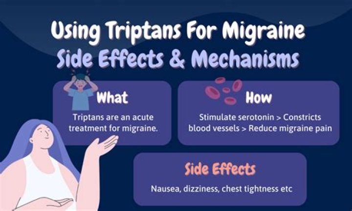 Where do triptans act in the treatment of migraine?
