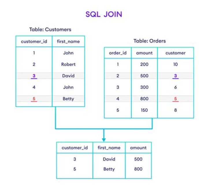 Where do we use joins in SQL?