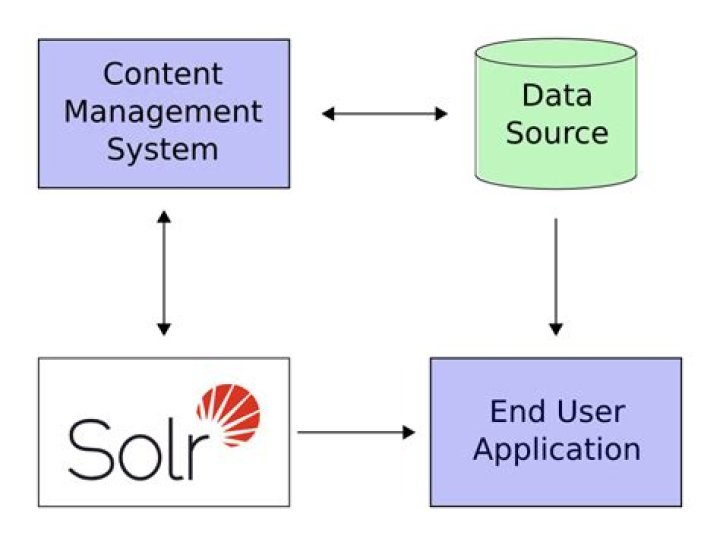 Where does SOLR store data?