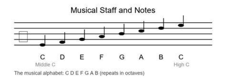 Where is high C on the staff?
