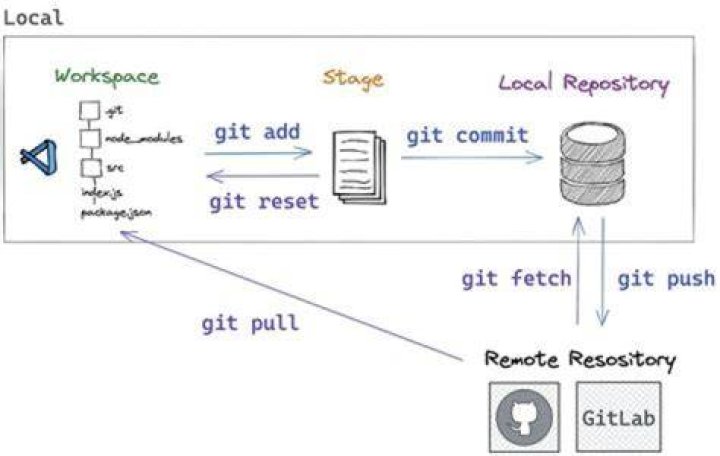 Where is the local Git repository?