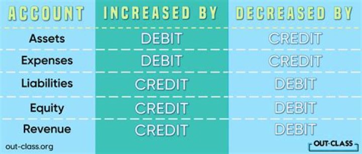 Which accounts are increased by using debits?