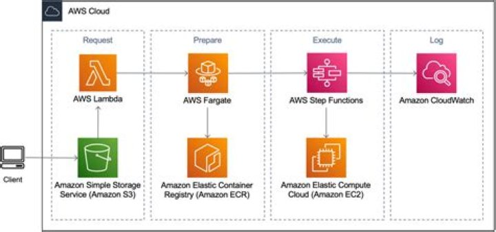 Which AWS service can you use to create chef recipes?