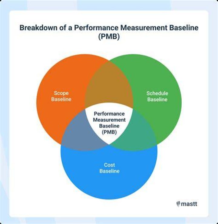 Which baselines make up the performance measurement baseline?