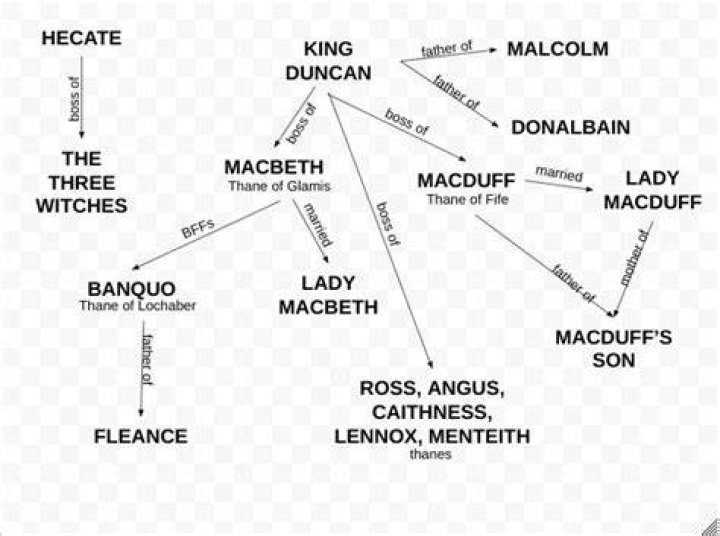 Which character in Macbeth is an ancestor to King James?