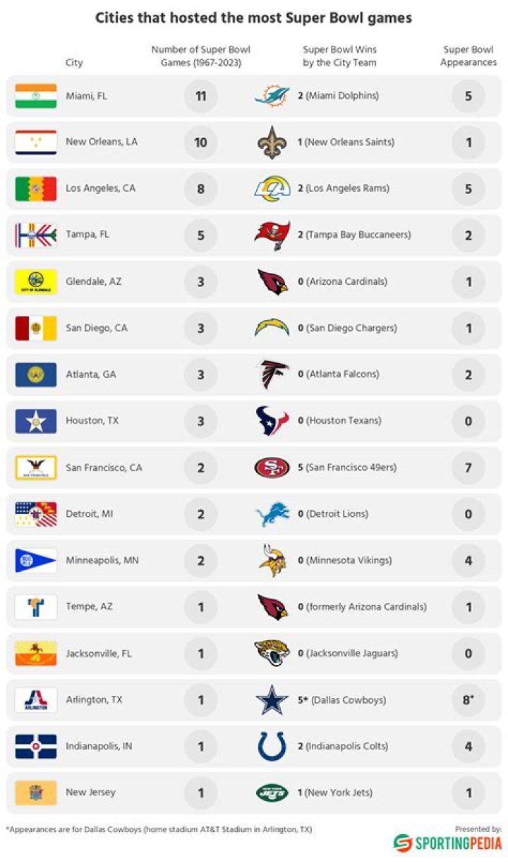 Which city has hosted the most Super Bowl games?