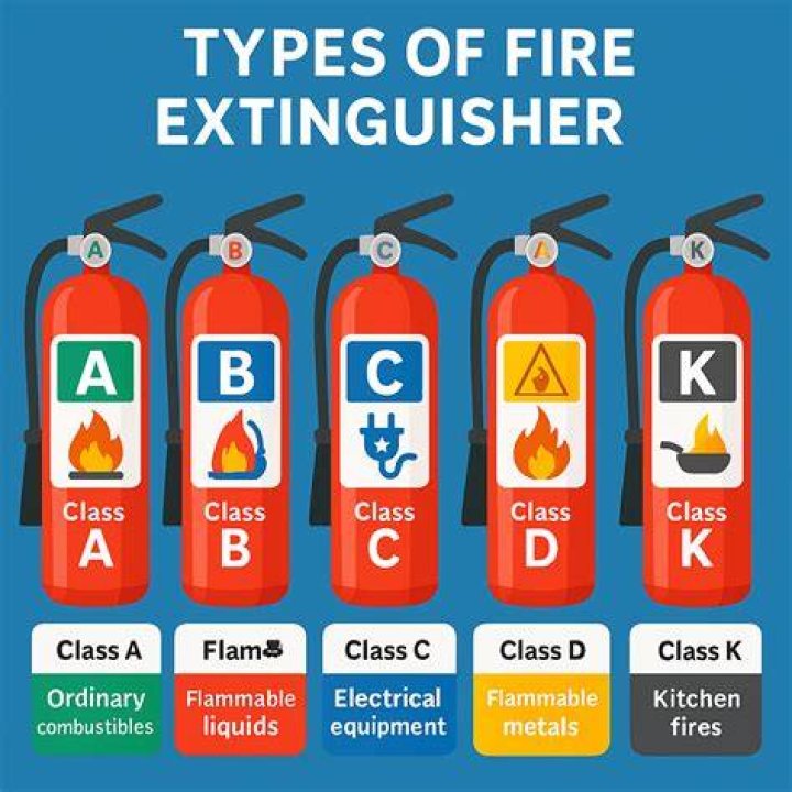 Which class of fire is represented by a blue circle?