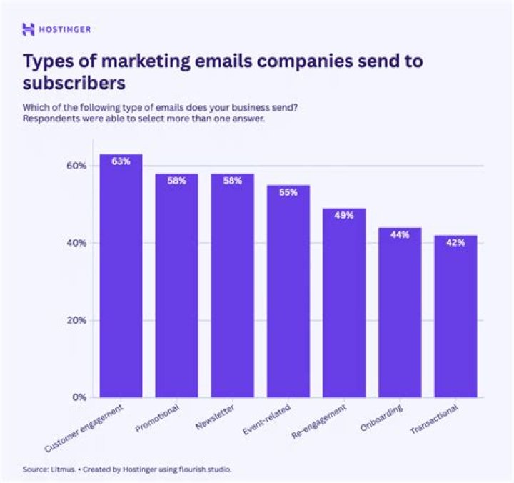 Which companies send the most emails?