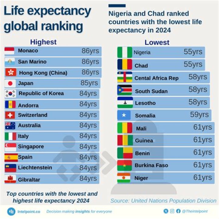 Which countries have the lowest life expectancy?