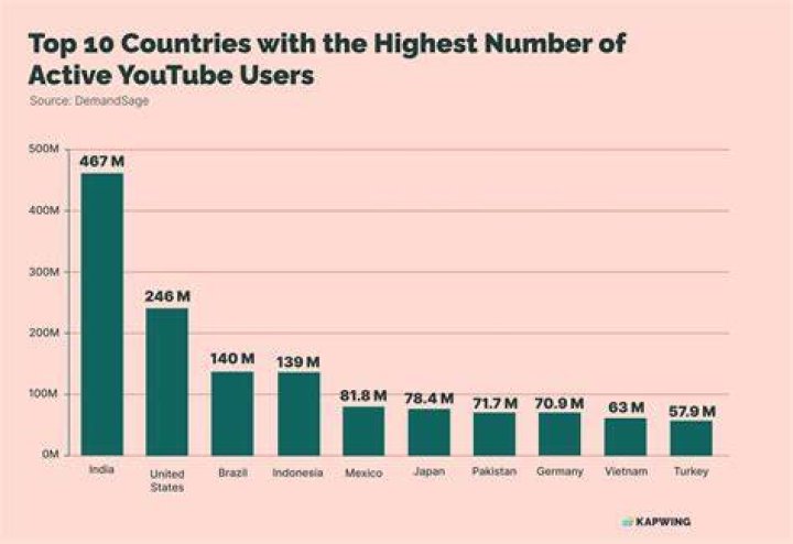 Which countries use YouTube the most?