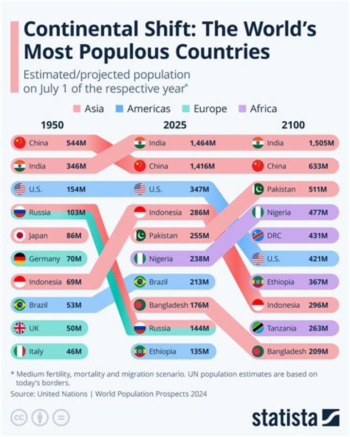 Which country has most female population?