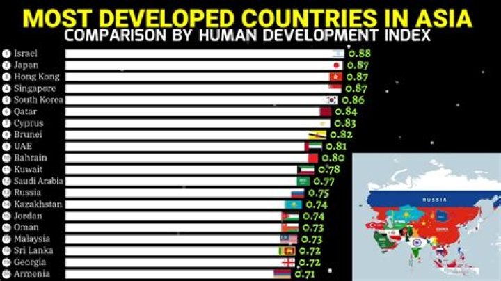 Which country is the most developed in Asia?
