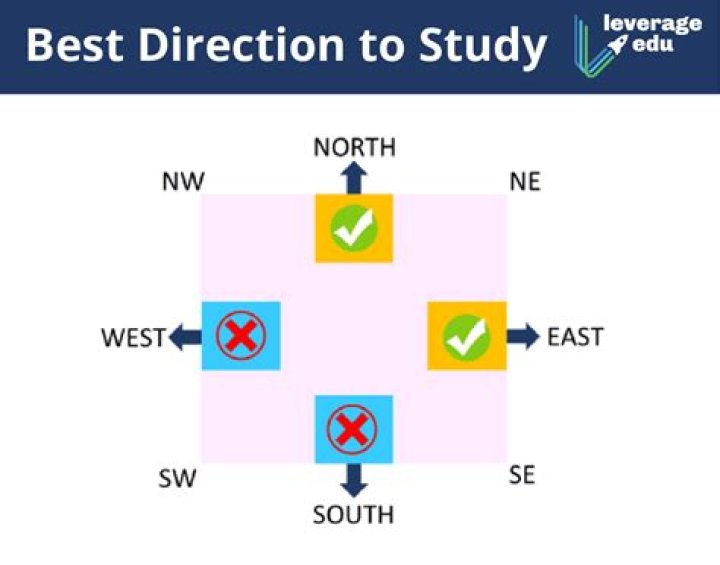 Which direction you should face while studying?