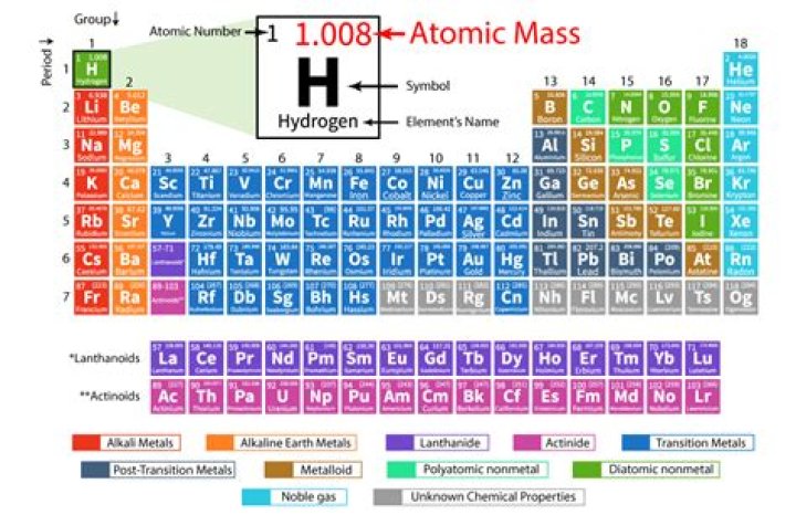 Which element has an atomic mass of 28?