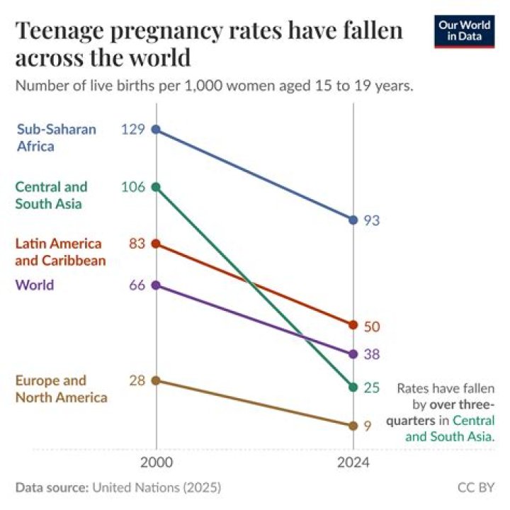 Which European country has the lowest teenage pregnancy rate?