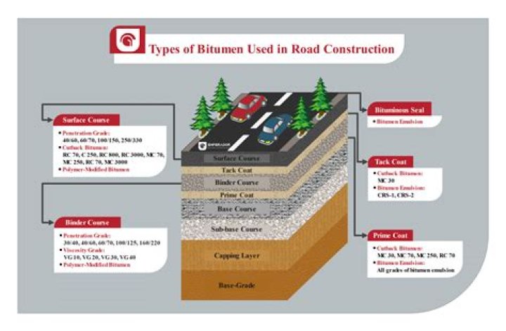 Which grade of bitumen is used in India?