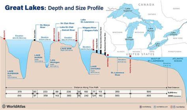 Which Great Lake is closest to New York?