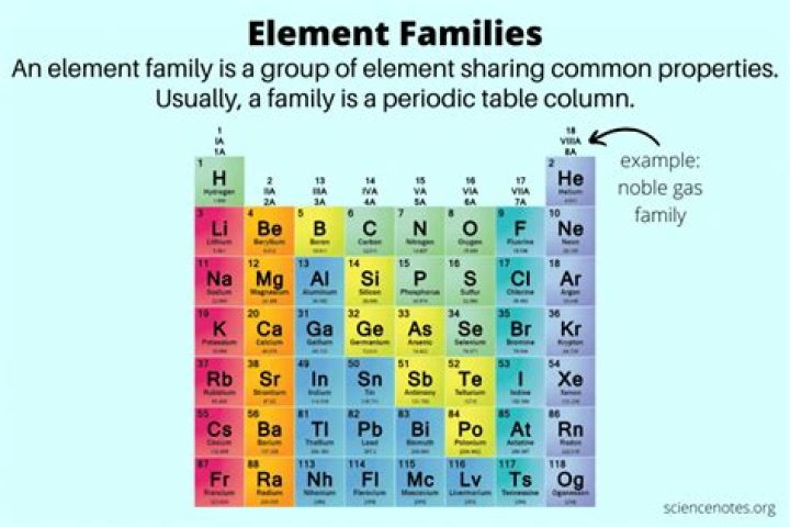 Which group is not included in the alien periodic table?