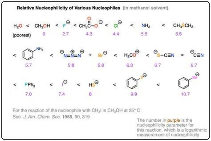 Which is a better nucleophile F or I?
