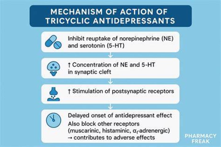 Which is a side effect of tricyclic antidepressants?