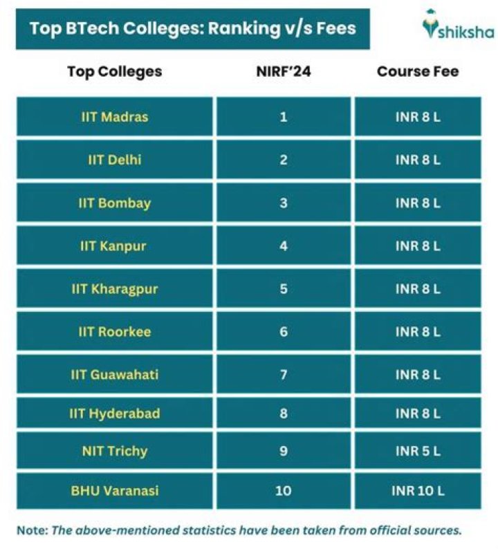 Which is best course in India?
