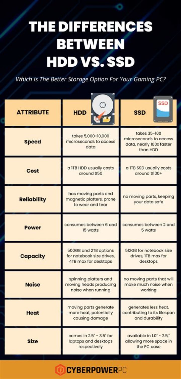 Which is better hard drive or SSD?