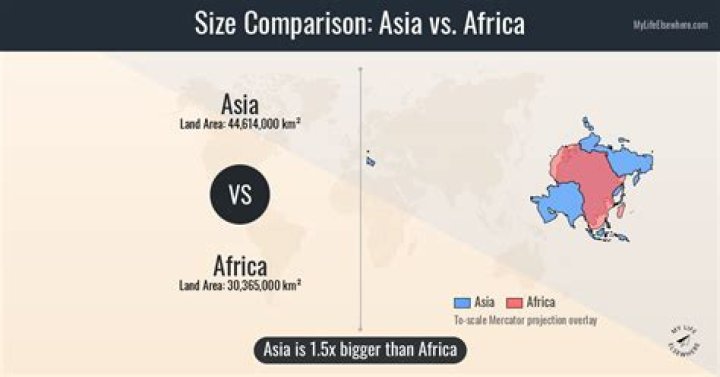 Which is bigger Asia or Africa?