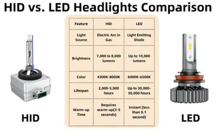 Which is brighter HID or LED headlights?