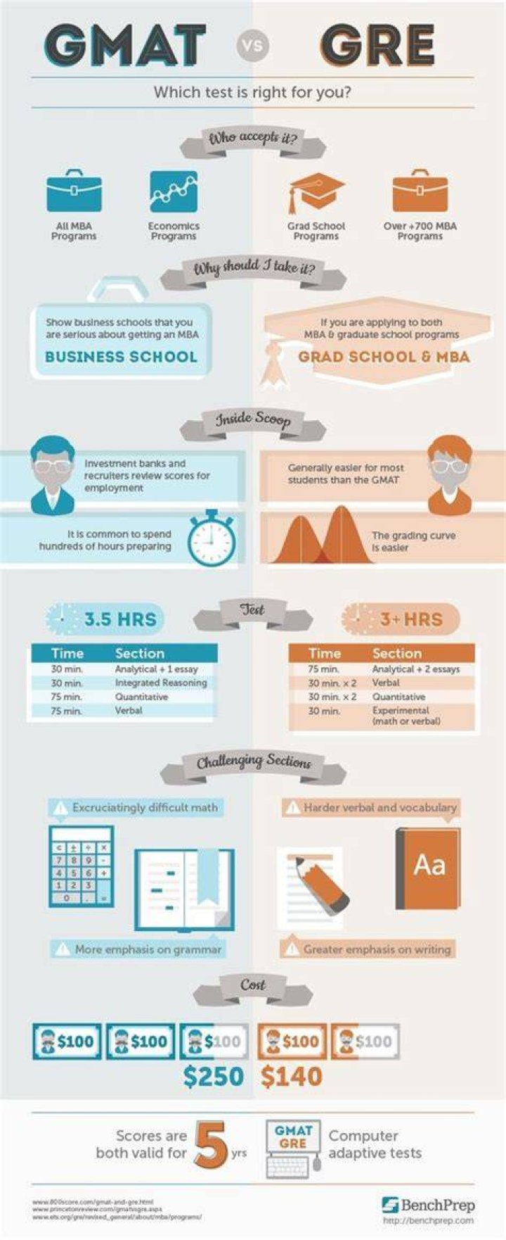 Which is easier mat or GRE?