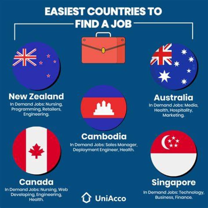 Which is the best country to get job easily?