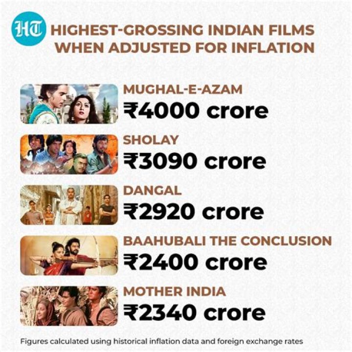 Which is the highest grossing movie of all time in India?