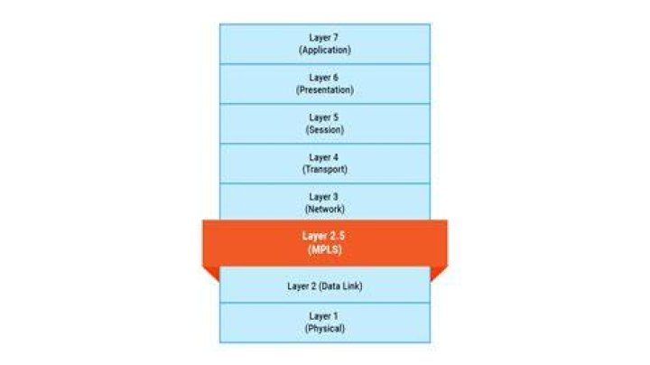 Which layer is MPLS? | ContextResponse.com