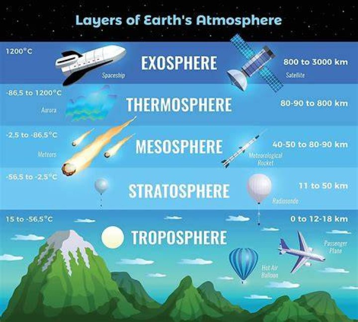 Which layer of the atmosphere is the hottest?