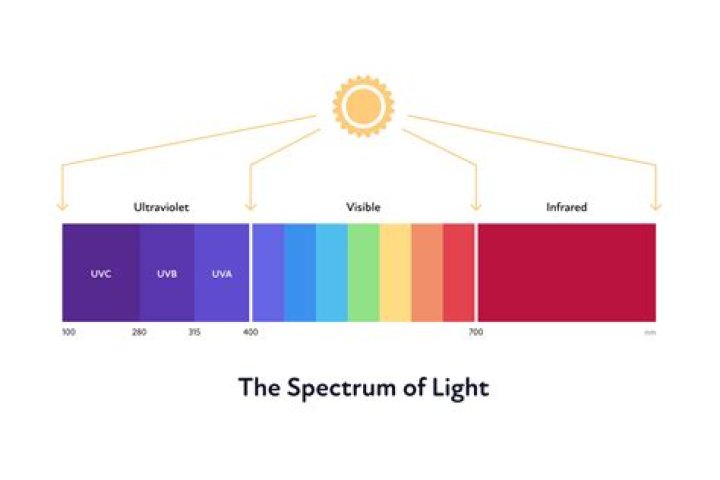 Which light is suitable for maximum resolution?