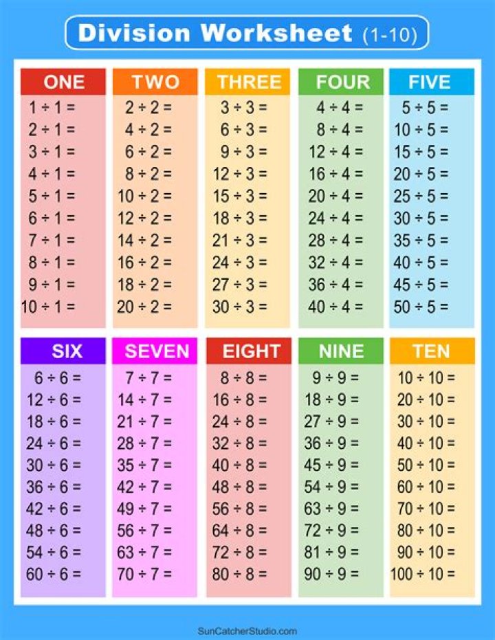 Which number goes on top in Division?