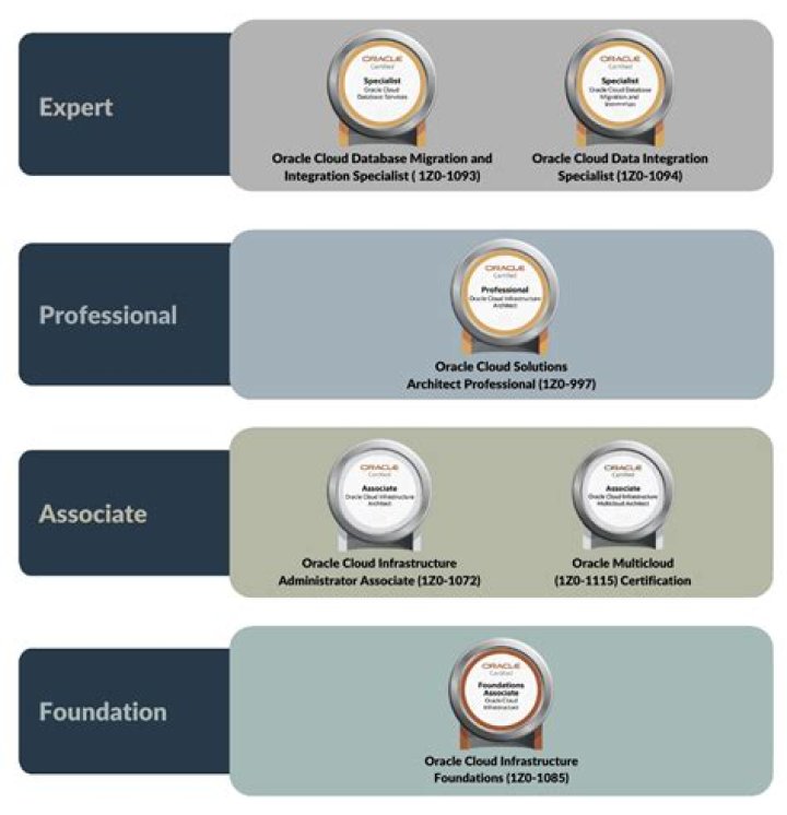 Which Oracle Cloud certification is in demand?
