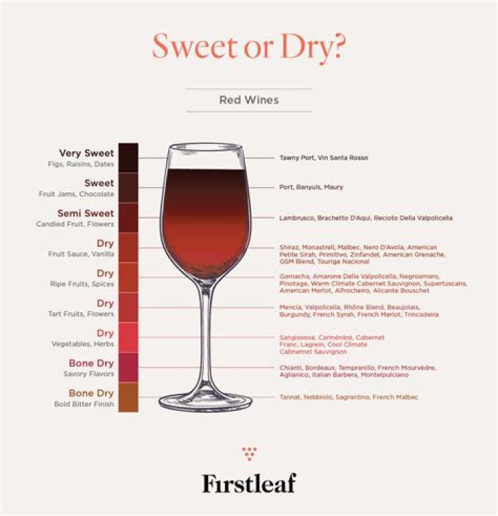 Which red wines are considered dry?
