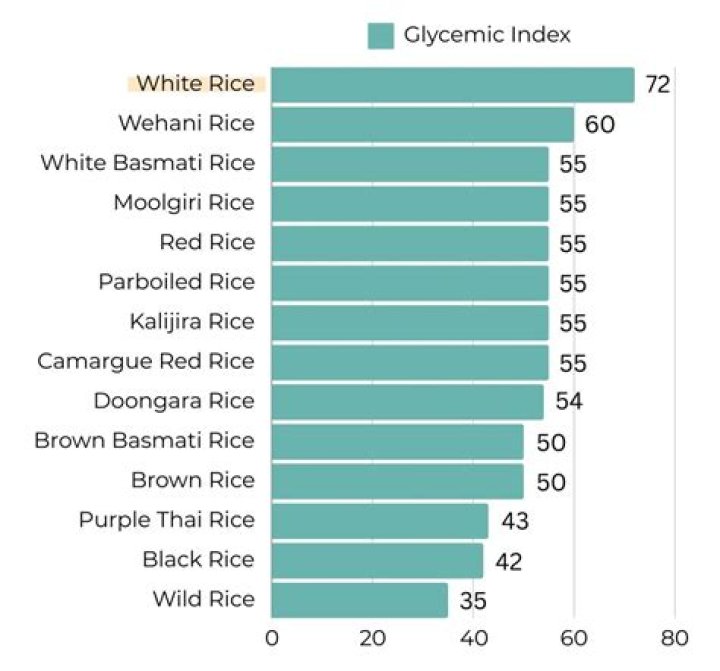 Which Rice has the lowest sugar content?