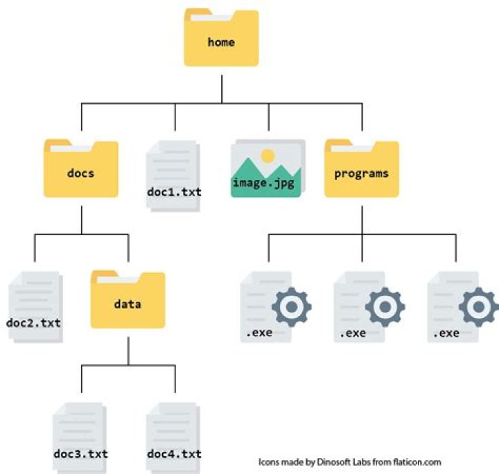 Which structure prohibits the sharing of files and directories?