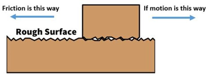 Which surface has more friction rough or smooth?