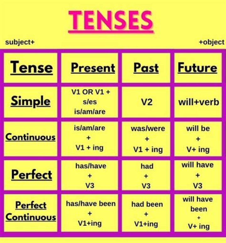 Which tense is used with recently?