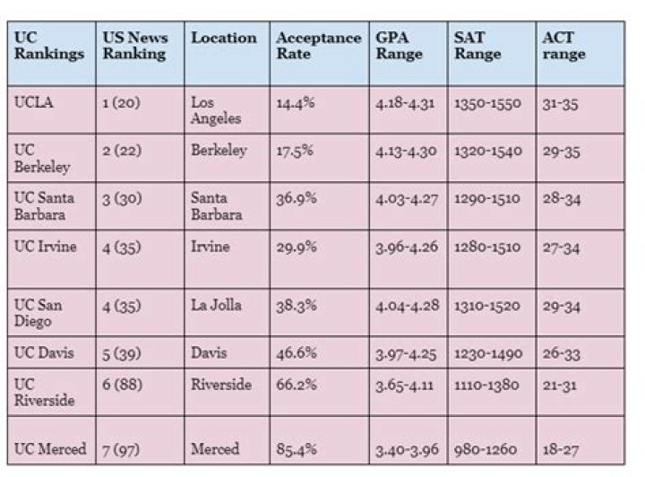 Which UC school is the best?